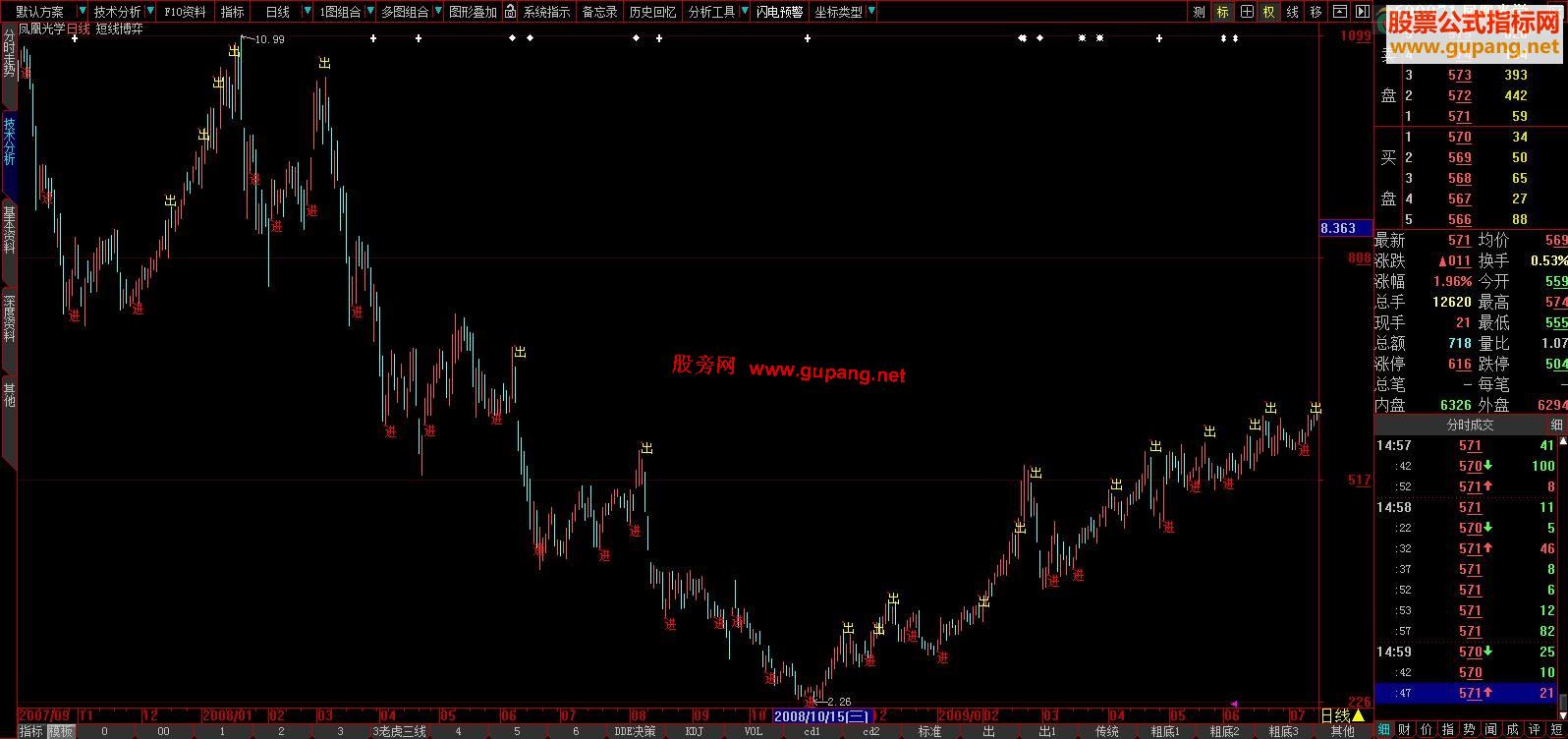 大智慧短线博弈主图源码