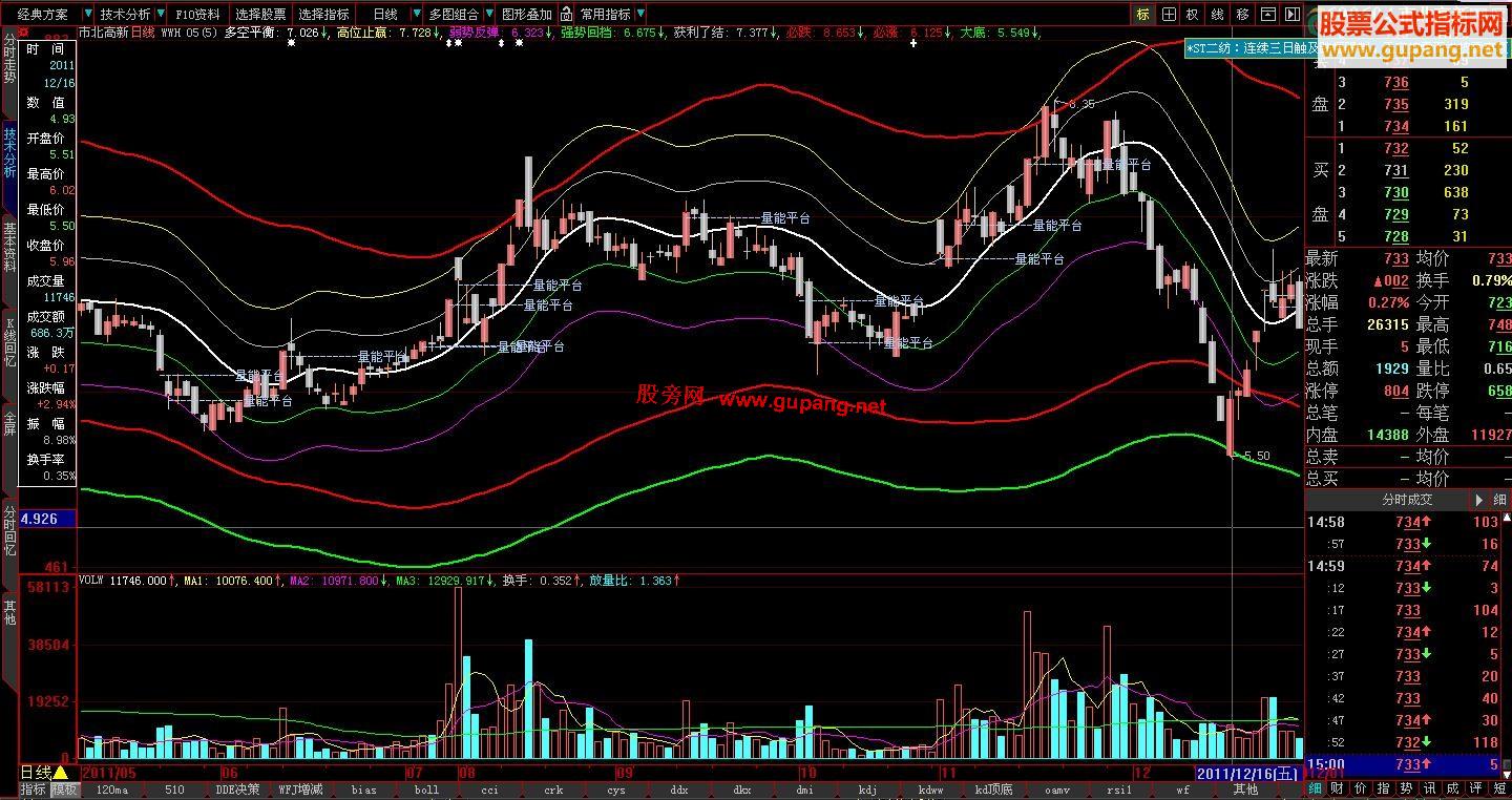 大智慧,组合通道线主图指标,很好用