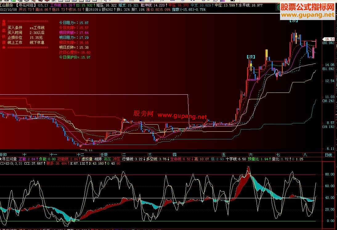 飞狐,CCI+KD组合,副图,源码,说明