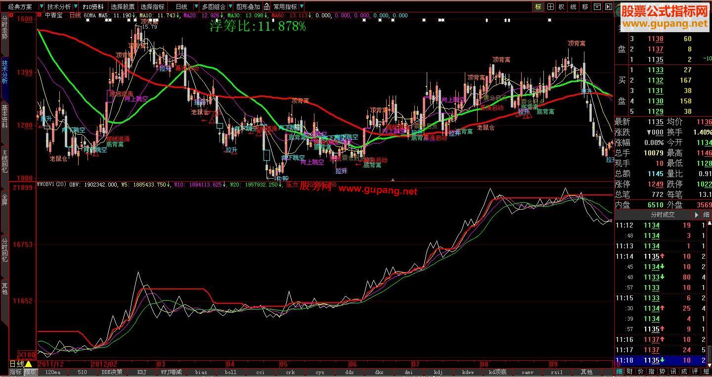 大智慧自用OBV指标, 很好用,很直观