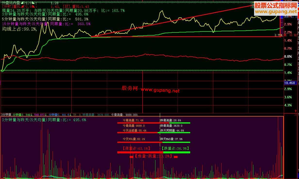 大智慧分时炒股利器副图源码