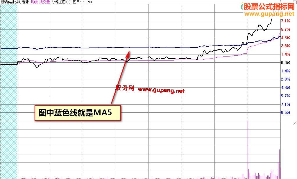 大智慧动态MA5均线在分时或分笔中的走势