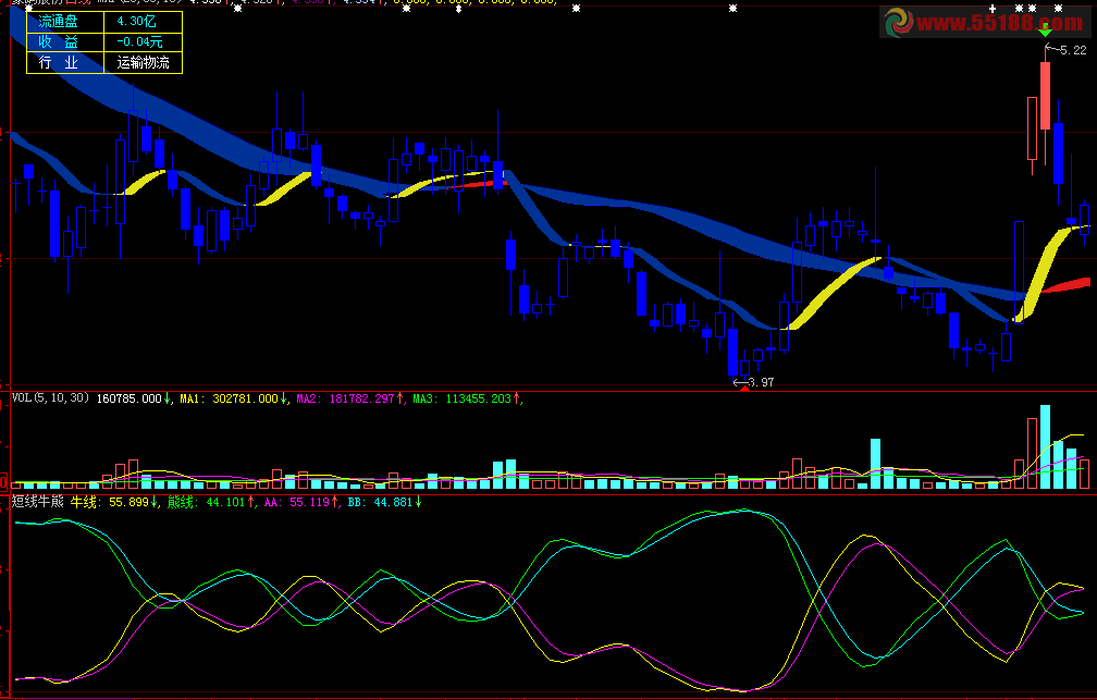 大智慧短线牛熊指标原码