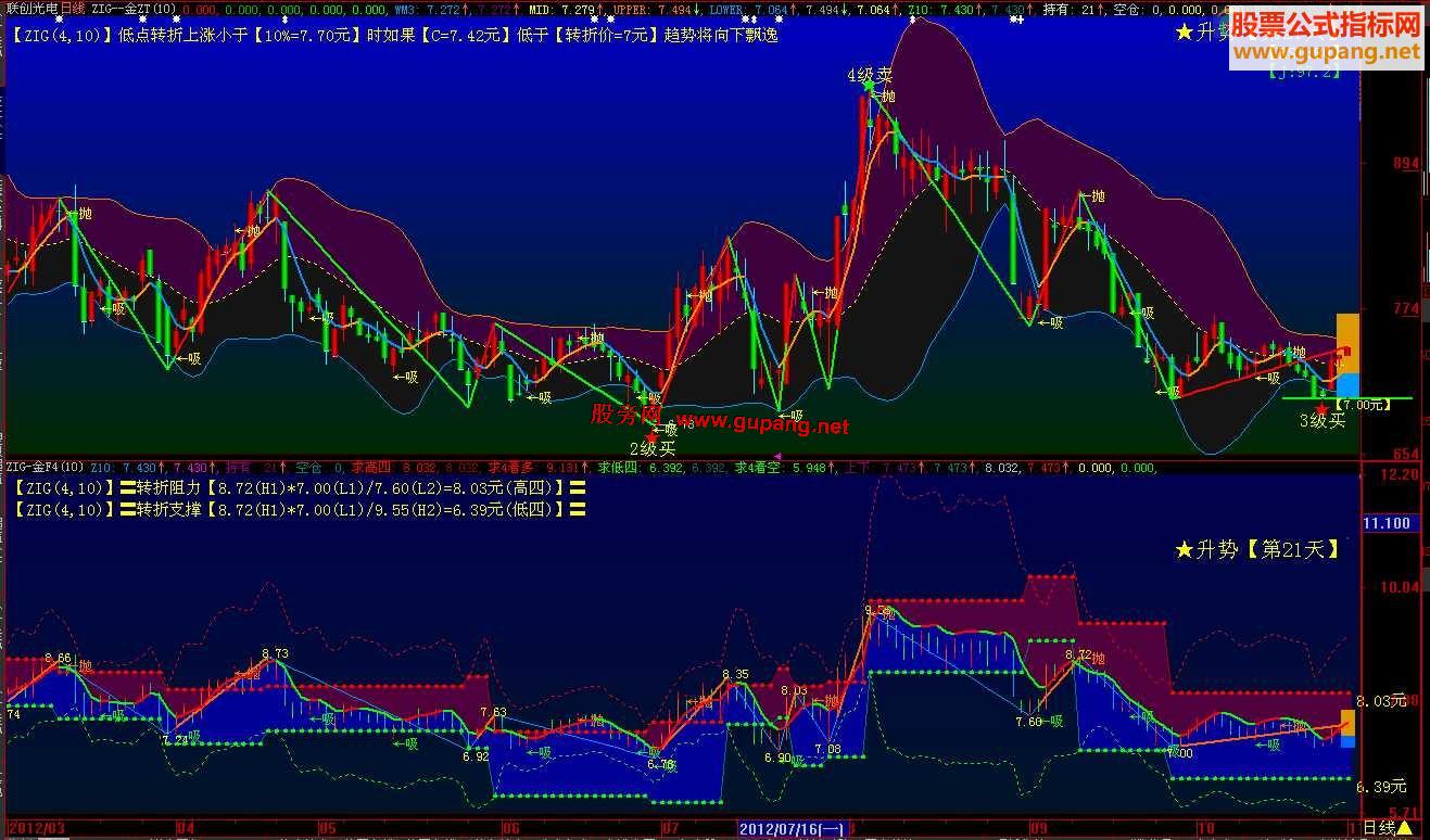 大智慧把123求4联系到ZIG未来函数上取得阻力支撑.（主副图.源码.说明）
