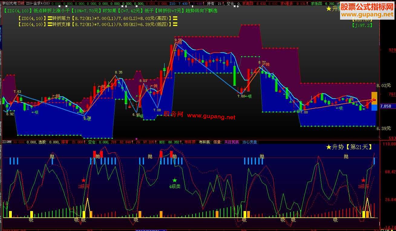 大智慧把123求4联系到ZIG未来函数上取得阻力支撑.（主副图.源码.说明）