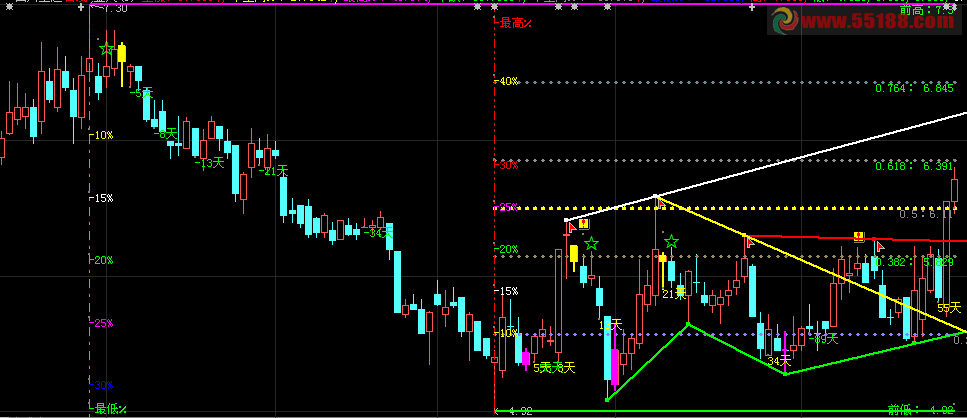 大智慧破马建仓划线主图指标源码