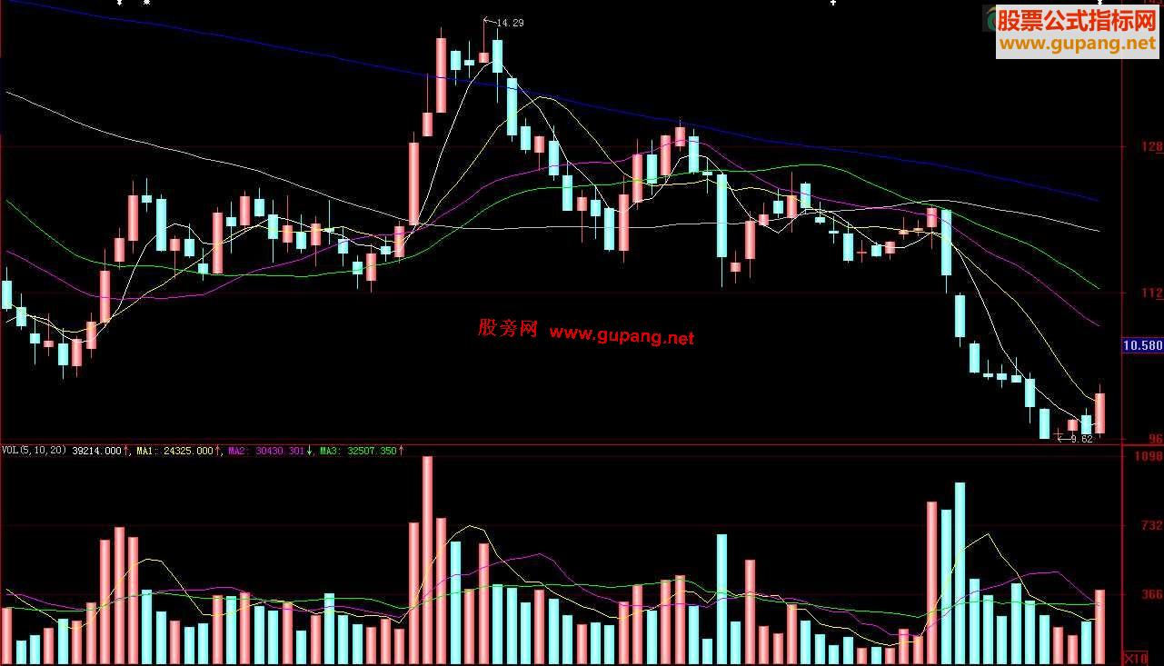 大智慧和通达信通用的【绝地反击】选股公式.（源码.附图.测试）