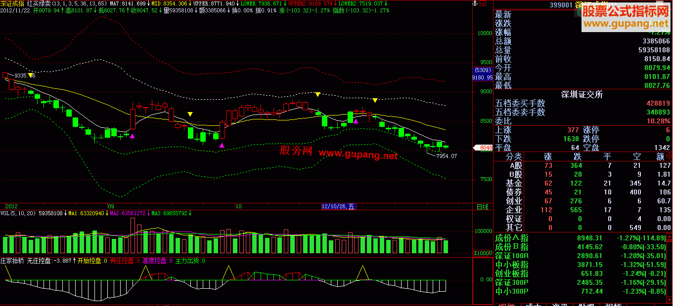 飞狐主图：红买绿卖 源码无未来