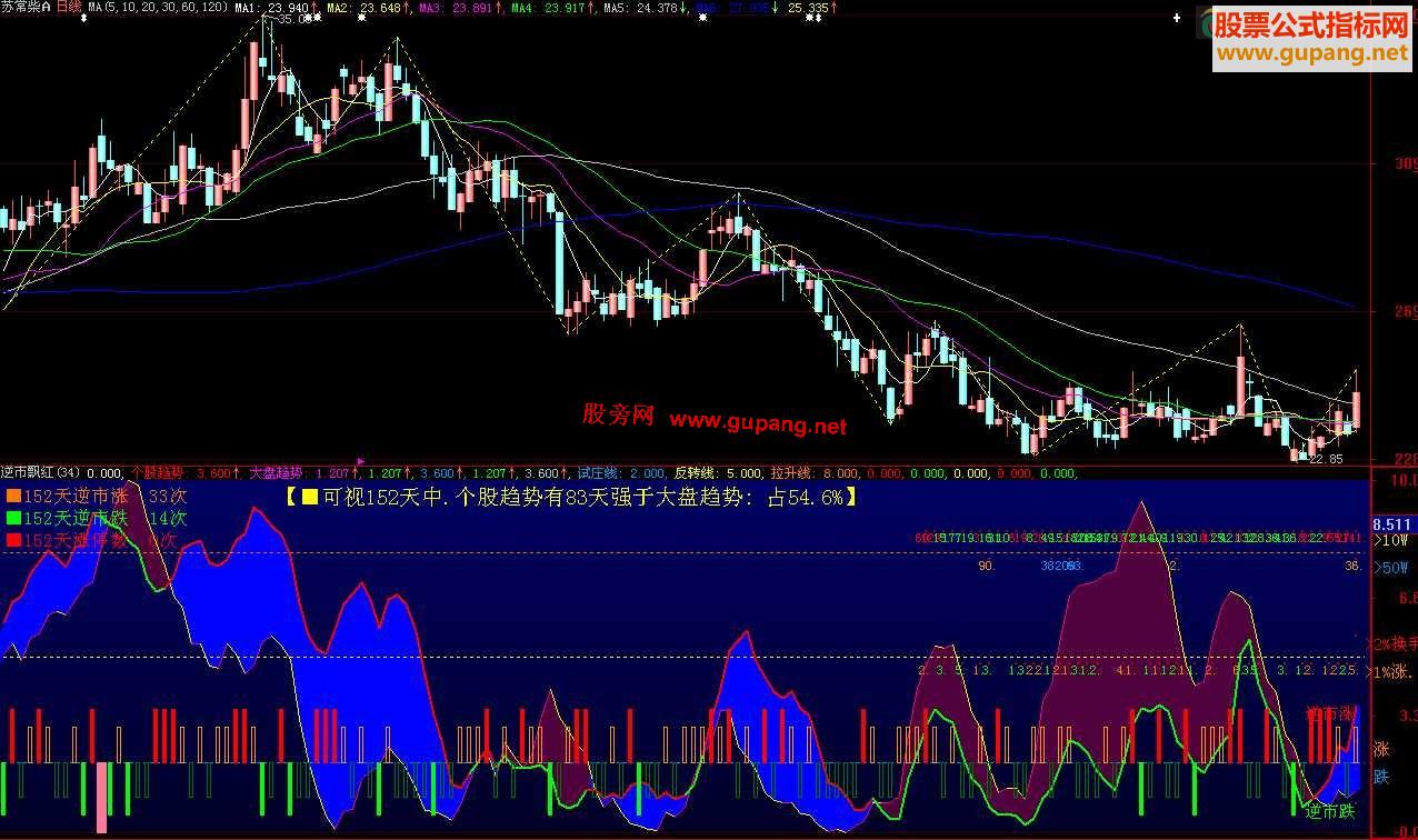 大智慧.通达信用逆市飘红选股源码.说明