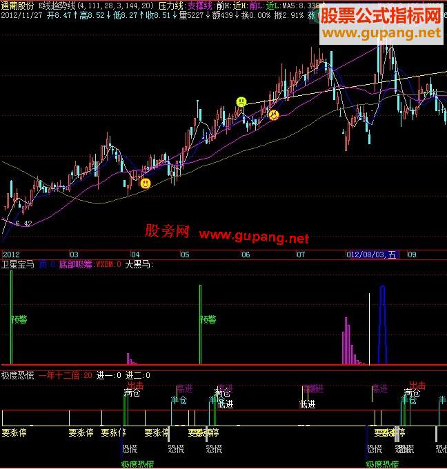 飞狐极度恐慌(轻仓，半仓，满仓，低进买入)副图指标
