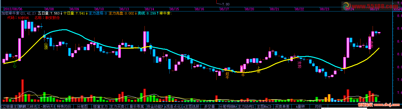 飞狐加密牵牛索(长阳真人)主图公式
