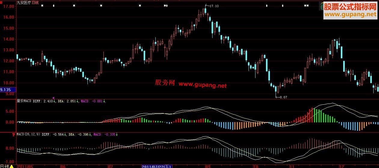 大智慧量价MACD副图指标源码 无未来