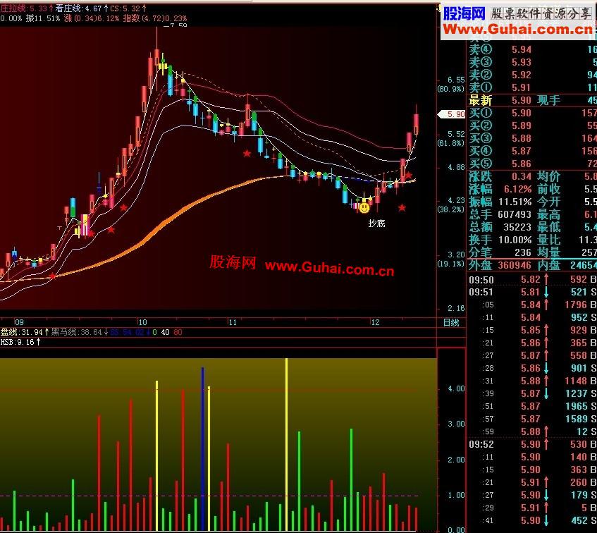 飞狐穿越筹码副图指标，源码