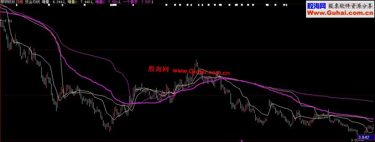 一个免费大智慧指标的思路及源码：资金均线公式