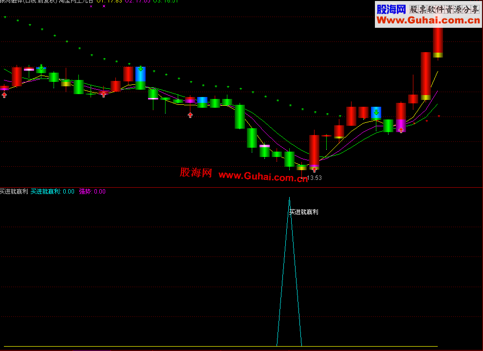 通达信买进就赢利--抓强势股副图指标