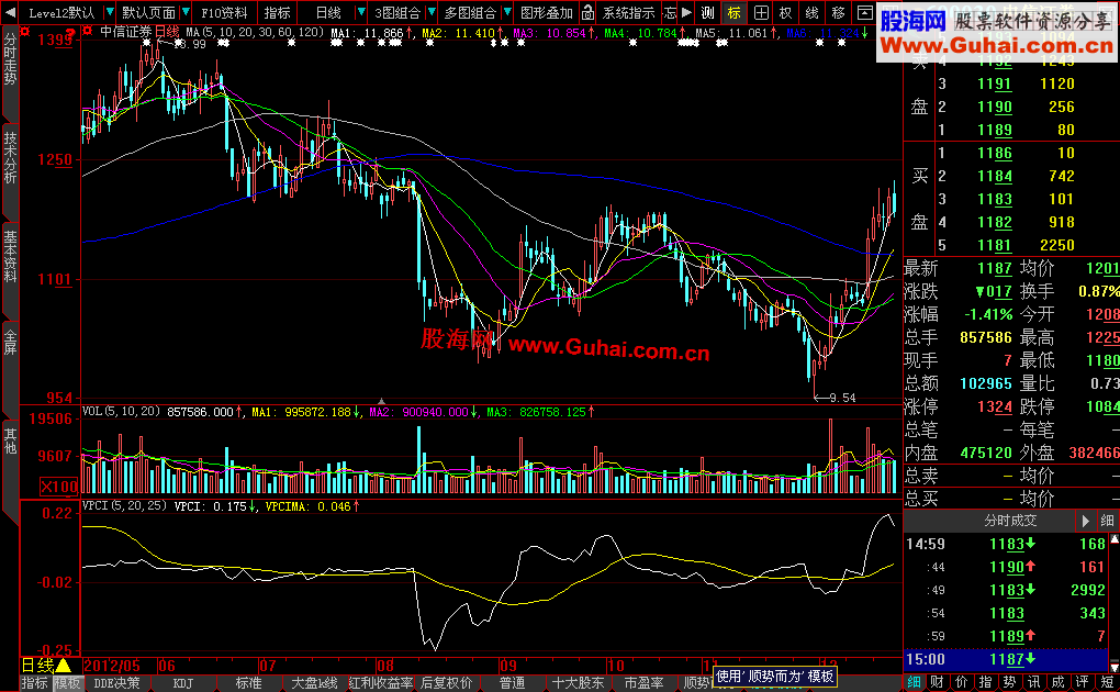 大智慧成交量价格确认指标(VPCI)副图 源码