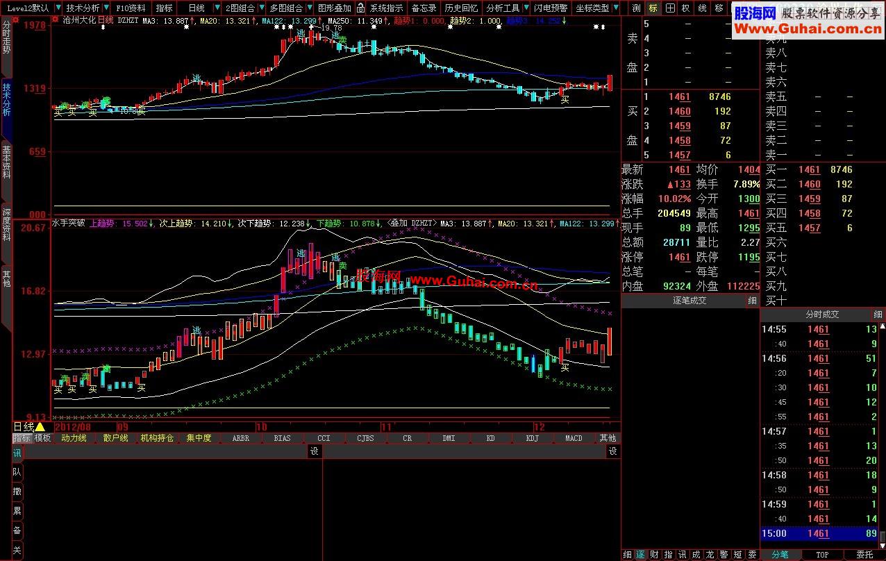 大智慧<顶级买卖>主图和谐版.无未来,超准