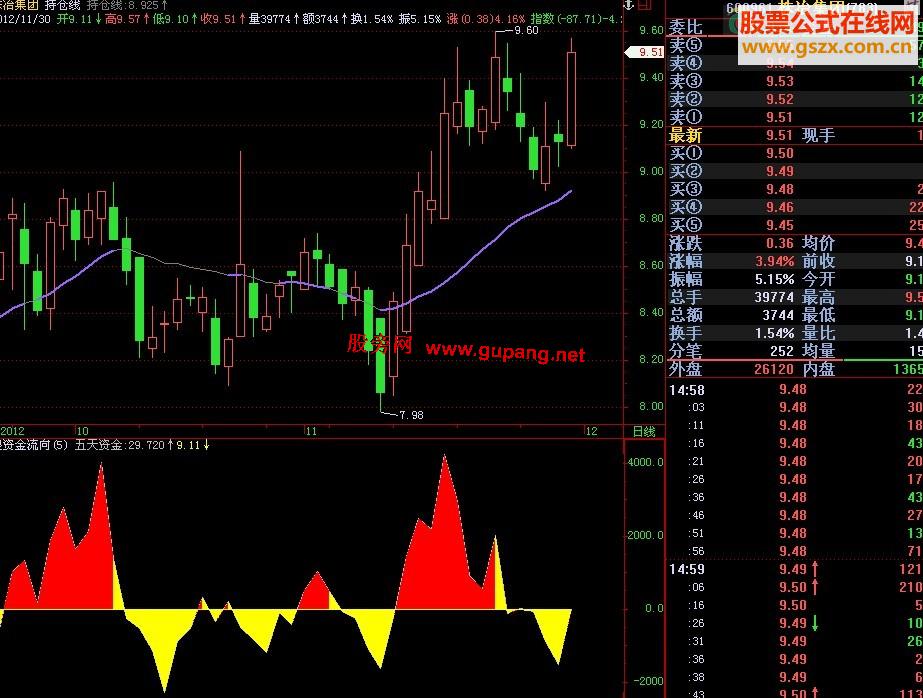 飞狐资金流向副图公式