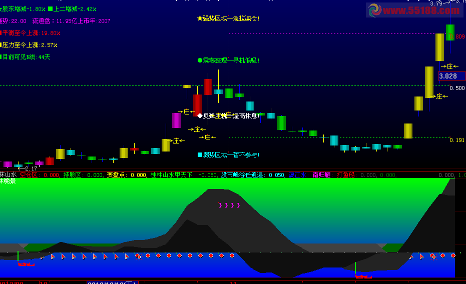 大智慧《山水寻庄》副图指标