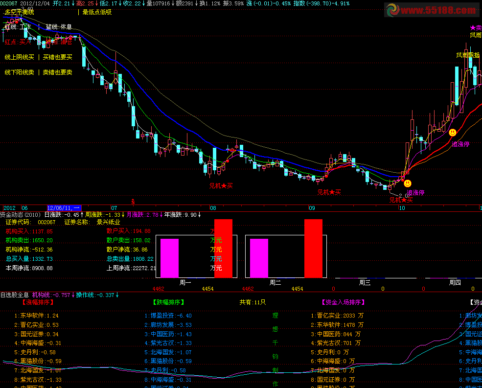 飞狐很多朋友期待的主图与君波段之王主图-现在放出源码