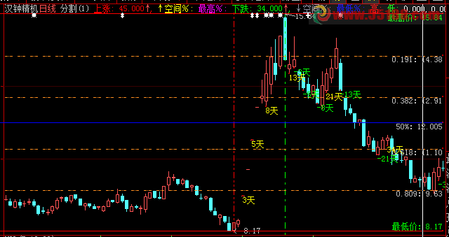 大智慧超级实用 黄金分割+费波拉起 组合公式