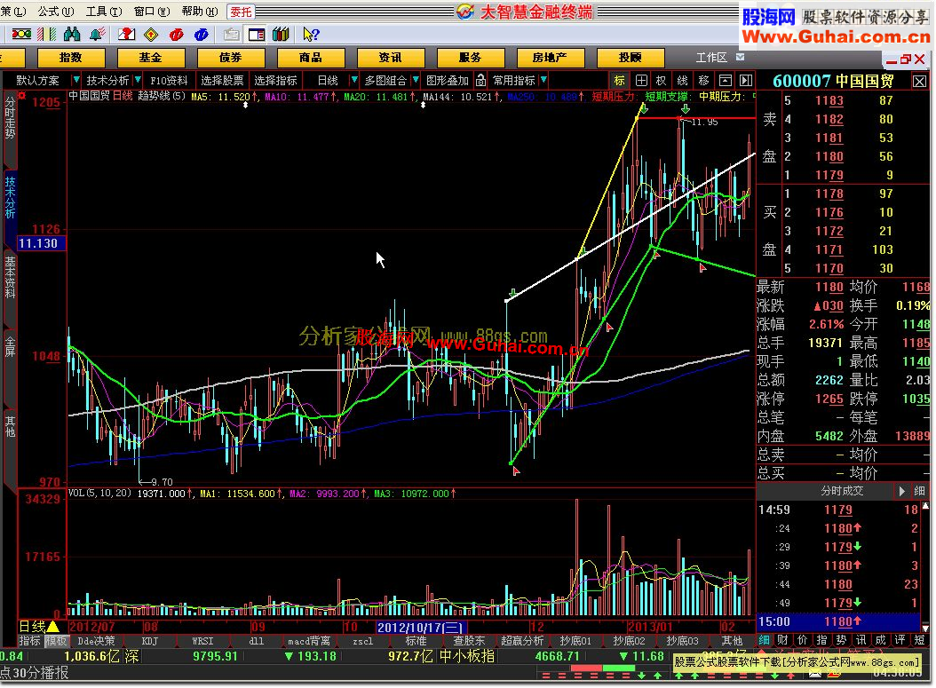 大智慧趋势线主图公式 源码