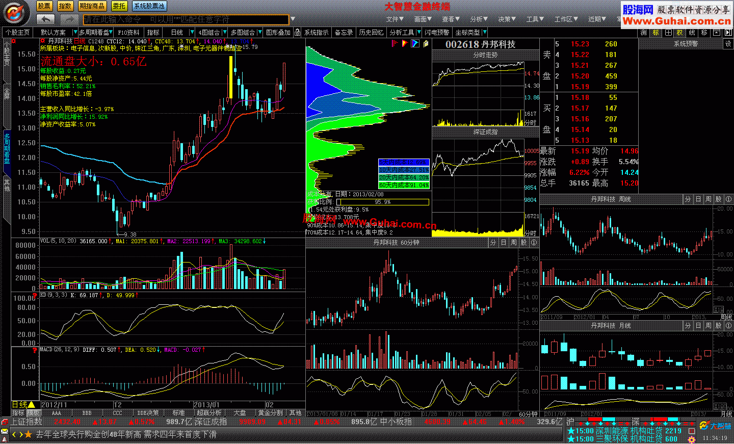 大智慧【多周期看盘】模板（版面）文件