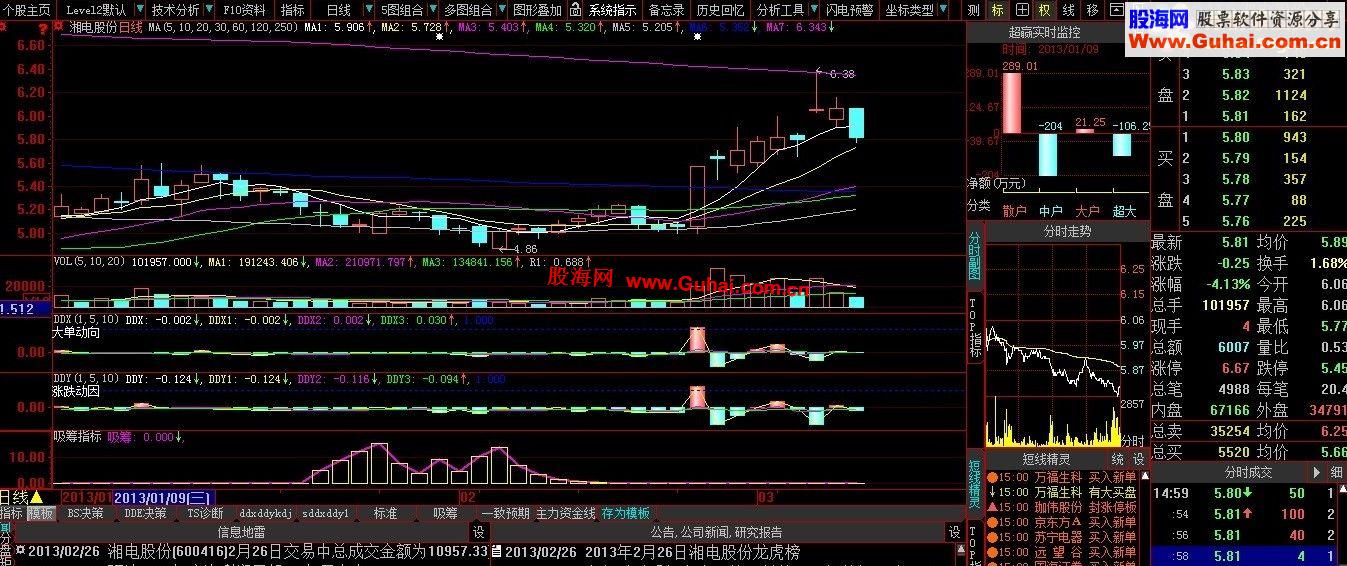 大智慧的吸筹与10日均线的讨论