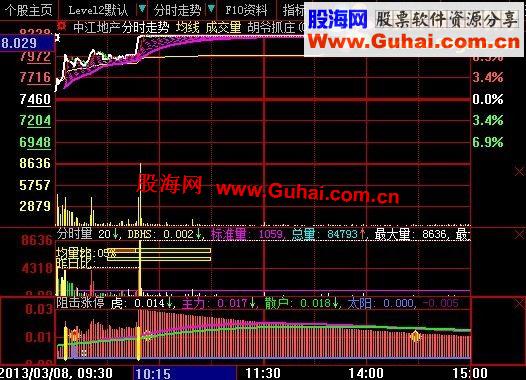 大智慧抓住每一只涨停股分时指标