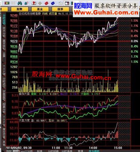 大智慧分时图（大盘引用、叠加大盘、大盘力度）股票指标公式