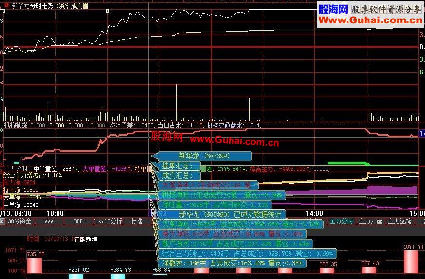 大智慧显示吞吐资金二个分时指标