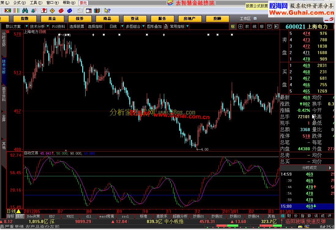 大智慧买卖成交量《改变的开水指标》分钟观察比较适用