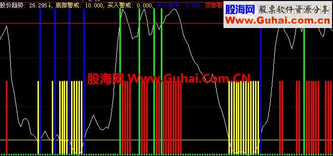 大智慧顶底预警公式