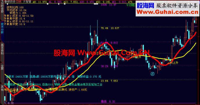 大智慧价值万元主图公式