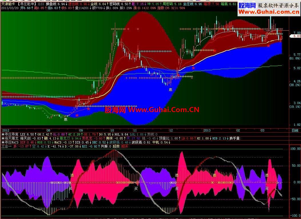 飞狐倾力打造三合一指标副图