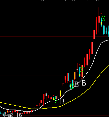 大智慧带BS主图指标