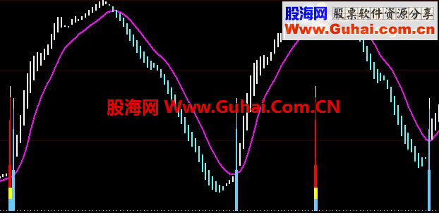 大智慧杨百万（黑马摇篮）公式