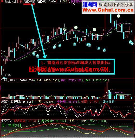 大智慧改编过的趋势突破主图指标