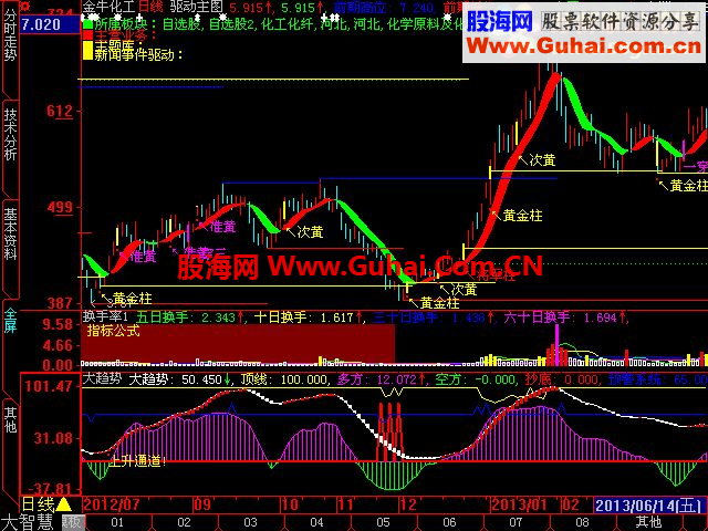 大智慧趋势指标副图公式