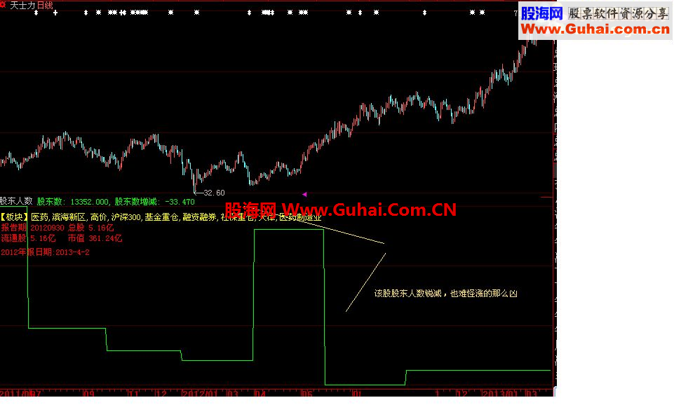 智慧股东人数增减选股公式