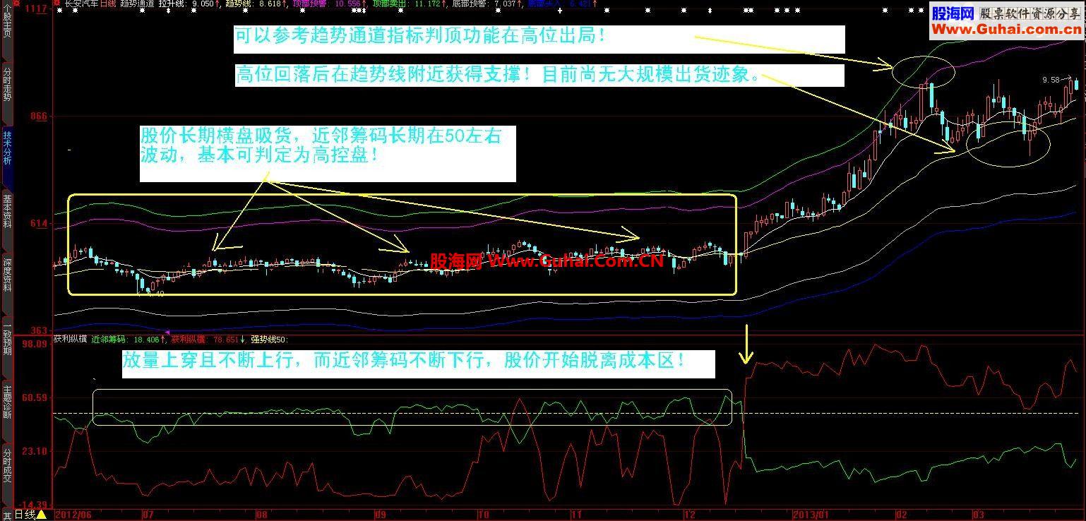 获利纵横[提供大智慧 通达信 同花顺公式下载] 高控盘股票的监控利器