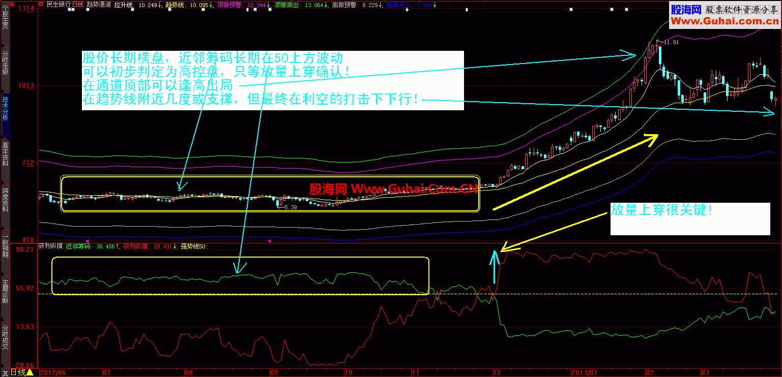 获利纵横[提供大智慧 通达信 同花顺公式下载] 高控盘股票的监控利器