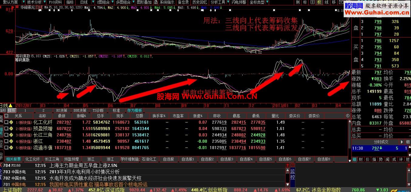 大智慧超前筹码指标---筹码集散L2（主力，游资行为提前锁定 指标公式 