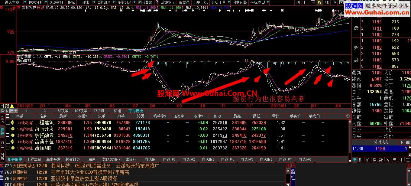 大智慧超前筹码指标---筹码集散L2（主力，游资行为提前锁定 指标公式 
