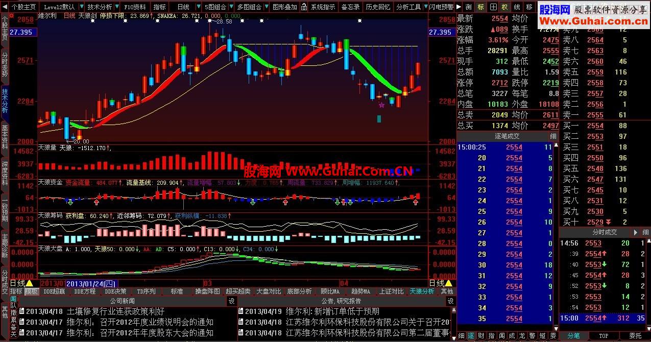 大智慧版天狼一套主图副图指标公式