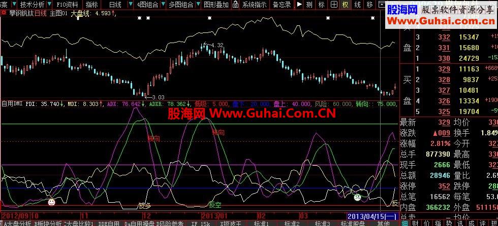 大智慧趋势风向标指标公式