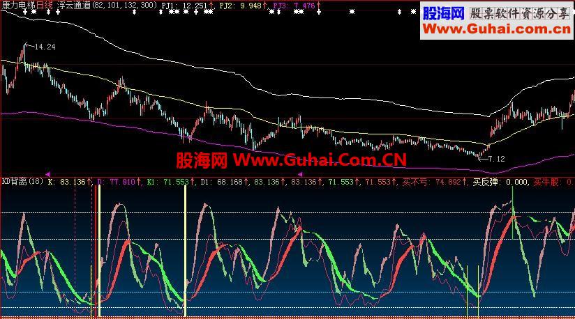 大智慧KD背离指标公式