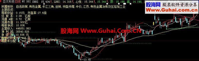 大智慧浮云 BBI指标公式