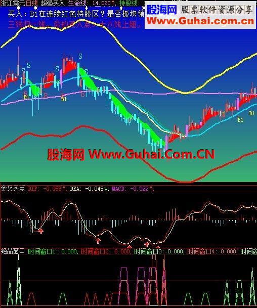 大智慧2绝品窗口(时间之窗，抄底，副图公式)