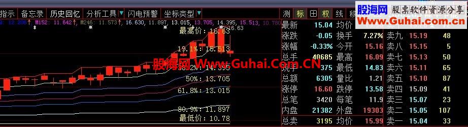 大智慧黄金分割线，主图指标公式